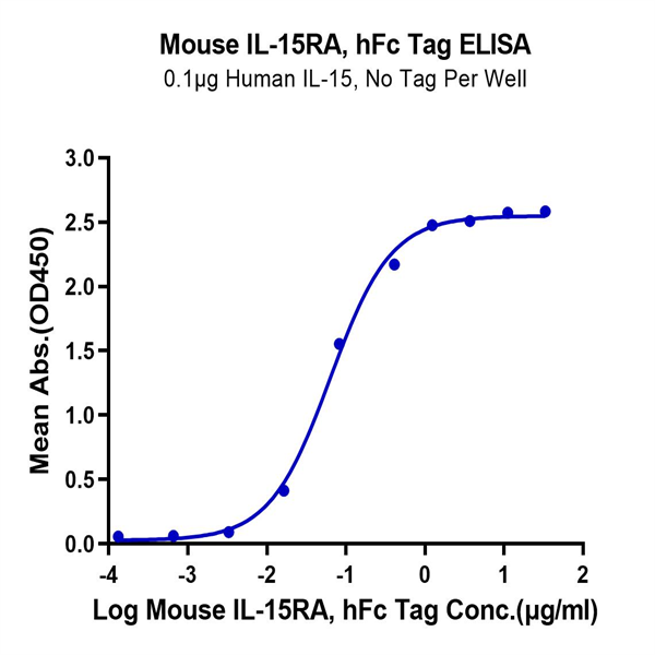Mouse IL-15RA/IL-15 R alpha/CD215 Protein (IL5-MM2RA) Mouse IL-15RA/IL-15 R alpha/CD215 Protein (IL5-MM2RA)