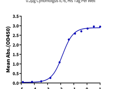 Cynomolgus IL-6 Protein (IL6-CM001)