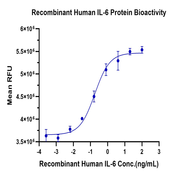 Human IL-6 Protein (IL6-HE001)
