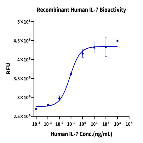 Human IL-7 Protein (IL7-HE001)