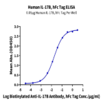 Human IL-17B Protein (IL7-HM27B)