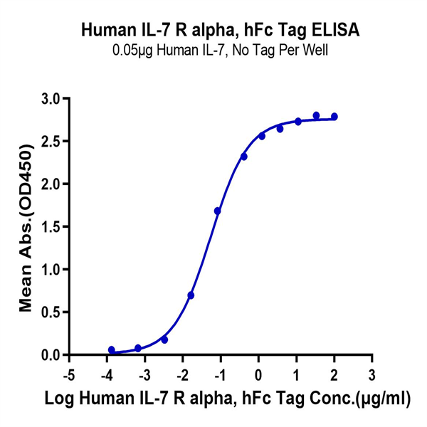 Human IL-7R alpha/CD127 Protein (IL7-HM2RA) Human IL-7R alpha/CD127 Protein (IL7-HM2RA)