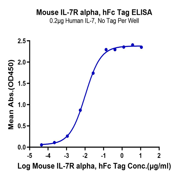Mouse IL-7R alpha/CD127 Protein (IL7-MM2RA) Mouse IL-7R alpha/CD127 Protein (IL7-MM2RA)