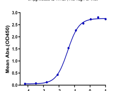 Mouse IL-17A&F Protein (IL7-MM4AF)