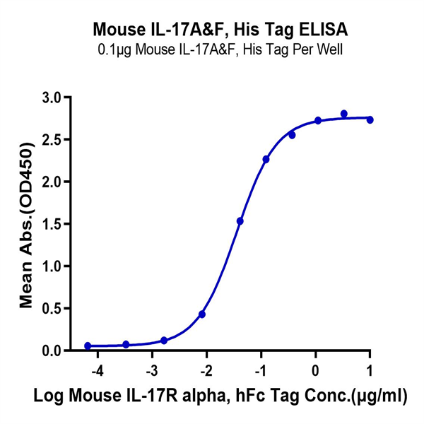 Mouse IL-17A&F Protein (IL7-MM4AF) Mouse IL-17A&F Protein (IL7-MM4AF)
