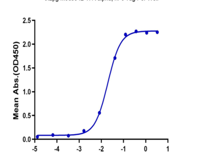 Biotinylated Mouse IL-17A&F Protein (IL7-MM4AFB)