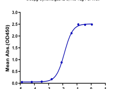 Cynomolgus IL-8/CXCL8 Protein (IL8-CM108)