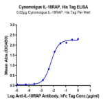 Cynomolgus IL-18RAP Protein (IL8-CM1AP)
