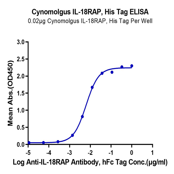 Cynomolgus IL-18RAP Protein (IL8-CM1AP) Cynomolgus IL-18RAP Protein (IL8-CM1AP)