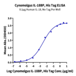 Cynomolgus IL-18BP Protein (IL8-CM1BP)