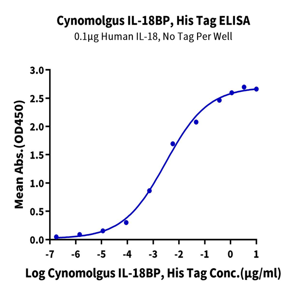 Cynomolgus IL-18BP Protein (IL8-CM1BP) Cynomolgus IL-18BP Protein (IL8-CM1BP)