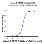 Human IL-18RAP Protein (IL8-HM1AP)