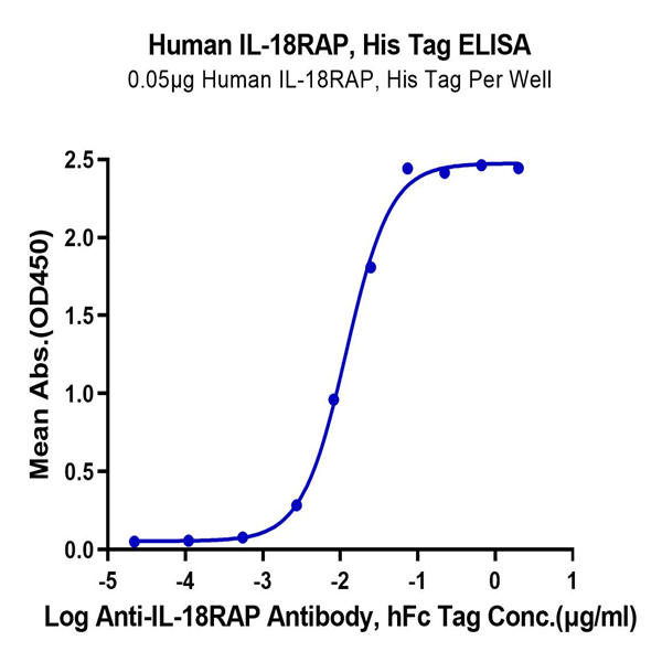 Human IL-18RAP Protein (IL8-HM1AP) Human IL-18RAP Protein (IL8-HM1AP)