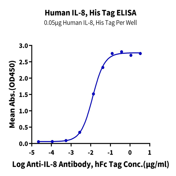 Human IL-8/CXCL8 Protein (IL8-HM1RA) Human IL-8/CXCL8 Protein (IL8-HM1RA)