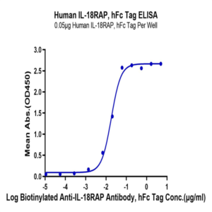 Human IL-18RAP Protein (IL8-HM2AP)