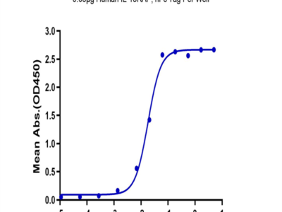 Human IL-18RAP Protein (IL8-HM2AP)