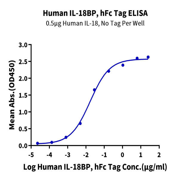 Human IL-18BP Protein (IL8-HM2BP)