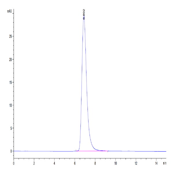 Biotinylated Human IL-18 R1/CD218a Protein (IL8-HM4R1B)