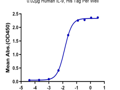 Human IL-9 Protein (IL9-HM101)