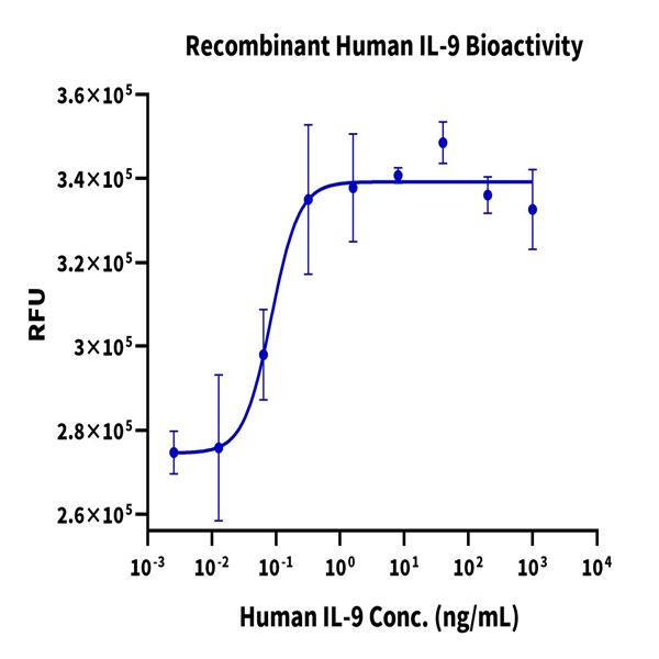 Human IL-9 Protein (IL9-HM101)