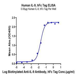 Human IL-9 Protein (IL9-HM201)