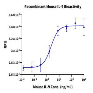 Mouse IL-9 Protein (IL9-MM101)