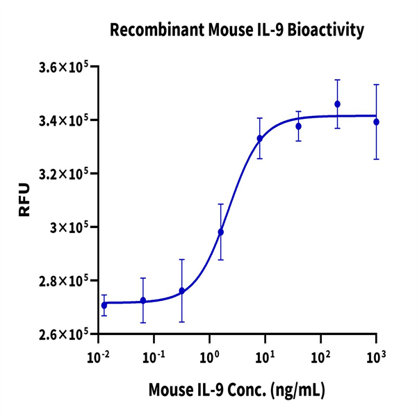 Mouse IL-9 Protein (IL9-MM101) Mouse IL-9 Protein (IL9-MM101)