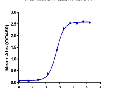 Human IL-4 R alpha/CD124 Protein (ILA-HM14R)