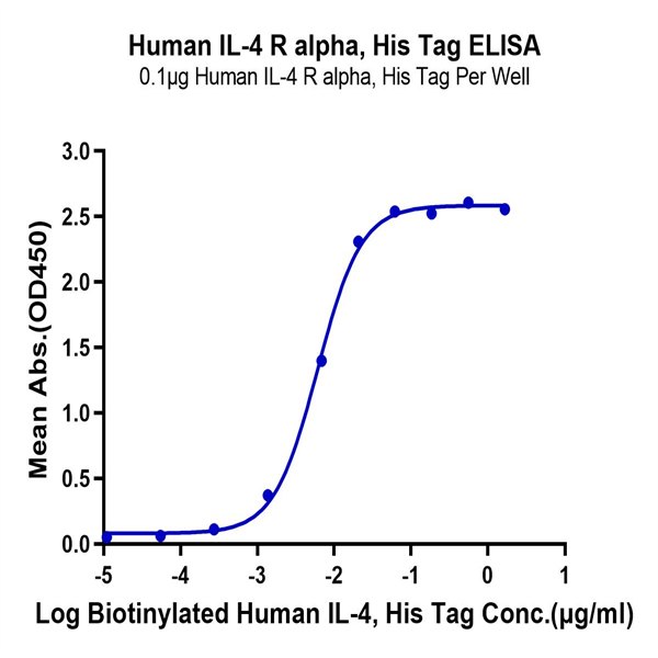 Human IL-4 R alpha/CD124 Protein (ILA-HM14R) Human IL-4 R alpha/CD124 Protein (ILA-HM14R)