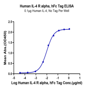 Human IL-4 R alpha/CD124 Protein (ILA-HM24R)