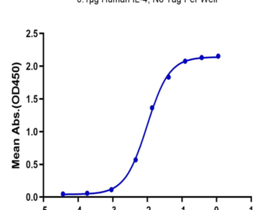 Human IL-4 R alpha/CD124 Protein (ILA-HM24R)