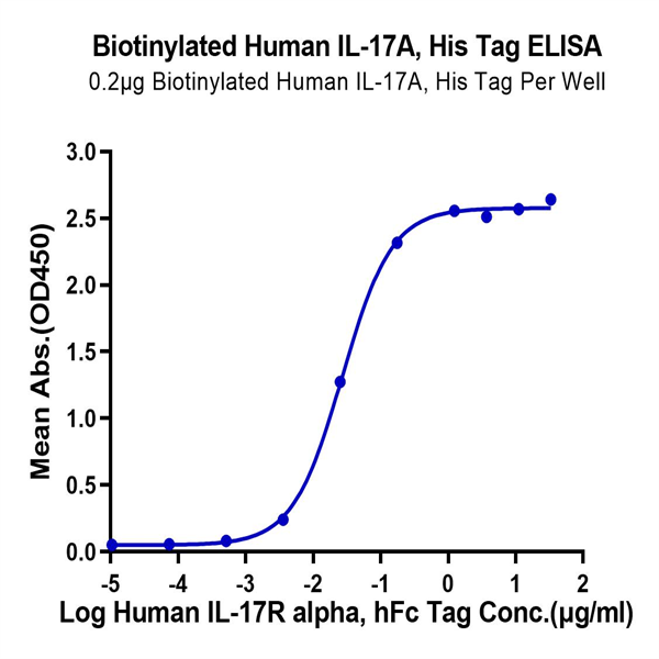 Biotinylated Human IL-17A/CTLA-8 Protein (ILA-HM418B)