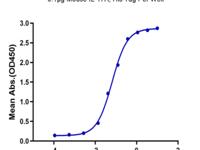 Mouse IL-17A/CTLA-8 Protein (ILA-MM417)