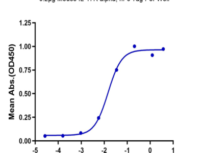 Biotinylated Mouse IL-17A/CTLA-8 Protein (ILA-MM417B)