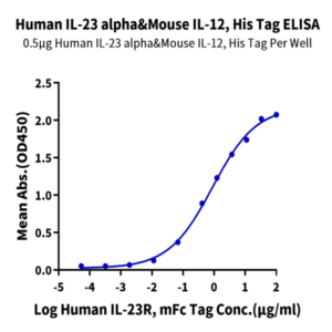 Human IL-23 alpha&Mouse IL-12 beta Protein (ILB-HM4AB)