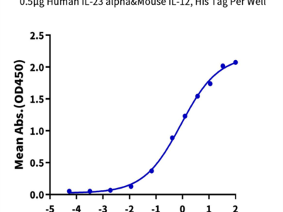 Human IL-23 alpha&Mouse IL-12 beta Protein (ILB-HM4AB)