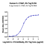 Human IL-17A&F Protein (ILF-HM118)