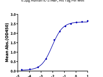 Human IL-17A&F Protein (ILF-HM118)