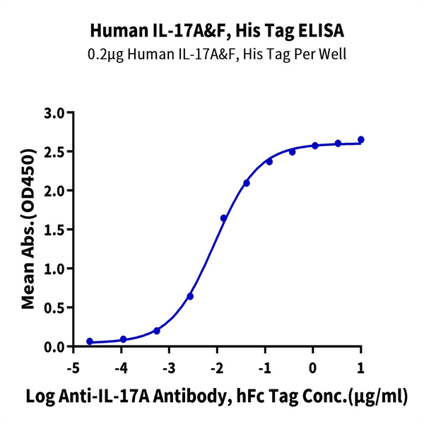 Human IL-17A&F Protein (ILF-HM118) Human IL-17A&F Protein (ILF-HM118)
