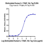 Biotinylated Human IL-17A&F Protein (ILF-HM418B)