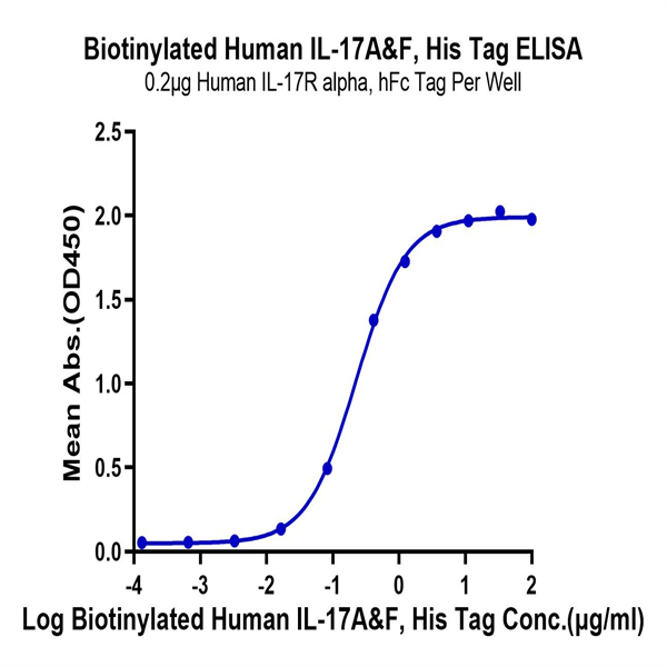 Biotinylated Human IL-17A&F Protein (ILF-HM418B) Biotinylated Human IL-17A&F Protein (ILF-HM418B)