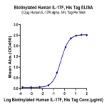 Biotinylated Human IL-17F Protein (ILF-HM419B)