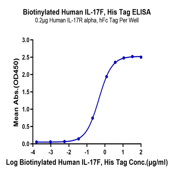 Biotinylated Human IL-17F Protein (ILF-HM419B) Biotinylated Human IL-17F Protein (ILF-HM419B)