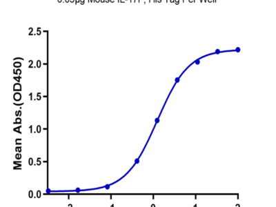 Mouse IL-17F Protein (ILF-MM417)