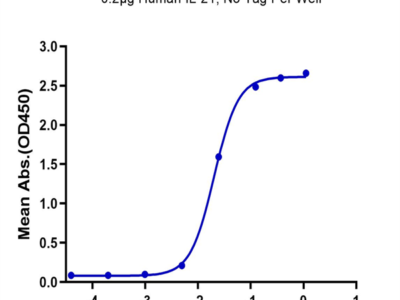 Cynomolgus IL-21R Protein (ILR-CM121)