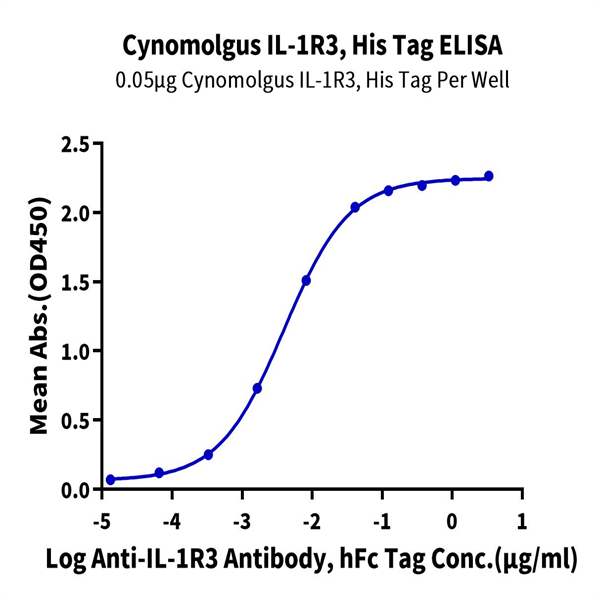 Cynomolgus IL-1R3/IL-1 RAcP Protein (ILR-CM1R3) Cynomolgus IL-1R3/IL-1 RAcP Protein (ILR-CM1R3)