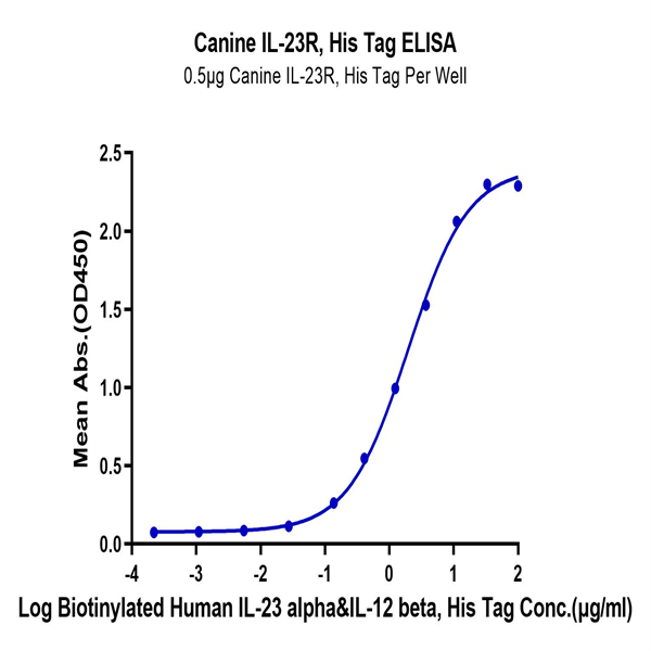 Canine IL-23R Protein (ILR-DM123) Canine IL-23R Protein (ILR-DM123)