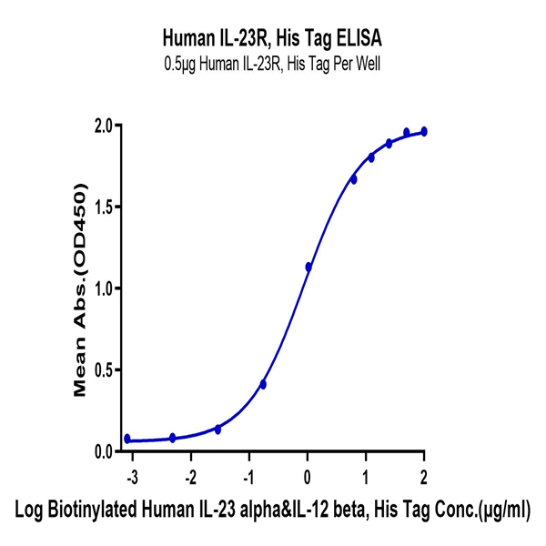 Human IL-23R Protein (ILR-HM123)