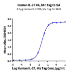Human IL-27RA/TCCR Protein (ILR-HM127)