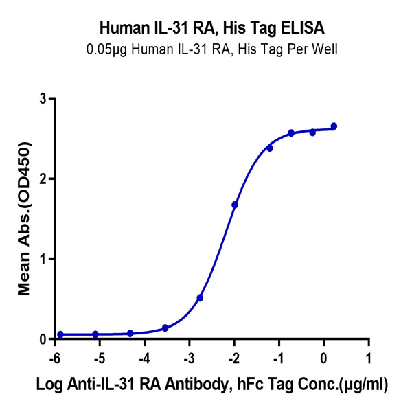 Human IL-31 RA Protein (ILR-HM1RA)